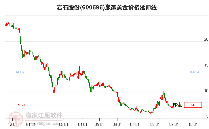 600696岩石股份黄金价格延伸线工具