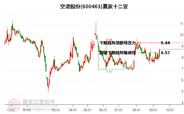 600463空港股份赢家十二宫工具