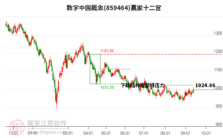 859464数字中国赢家十二宫工具