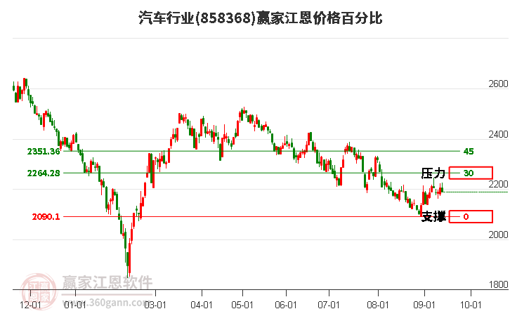 汽车行业江恩价格百分比工具