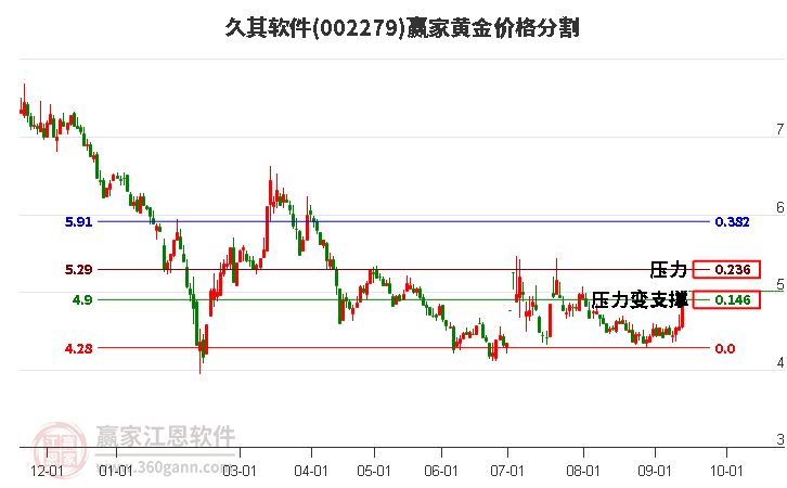 002279久其软件黄金价格分割工具