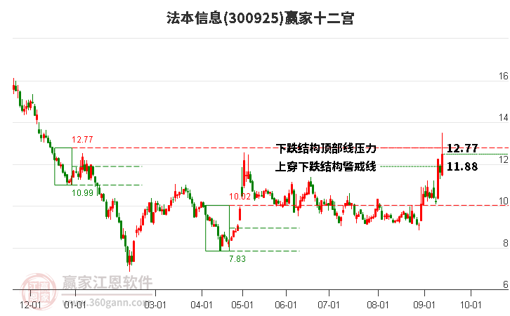 300925法本信息赢家十二宫工具