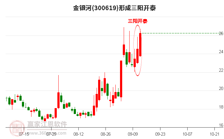 300619金银河形成顶部三阳开泰形态