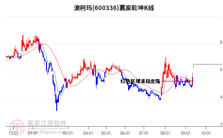600336澳柯玛赢家乾坤K线工具