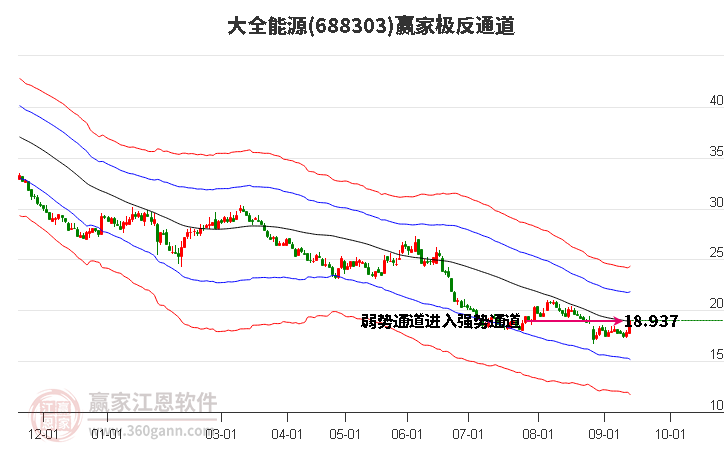 688303大全能源贏家極反通道工具