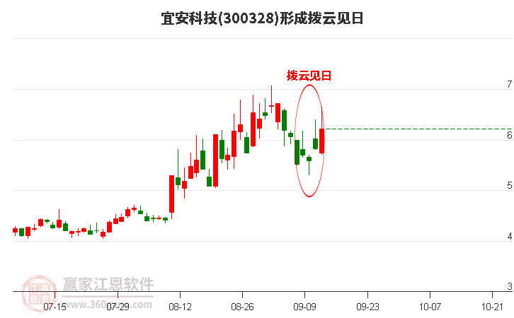 宜安科技(300328)形成拨云见日形态