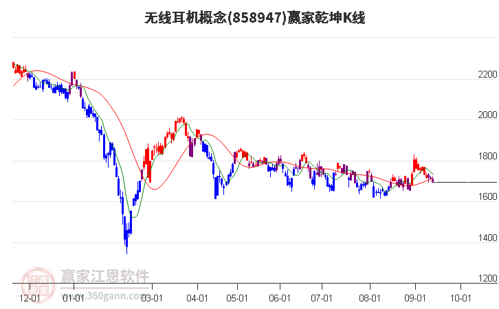 858947无线耳机赢家乾坤K线工具