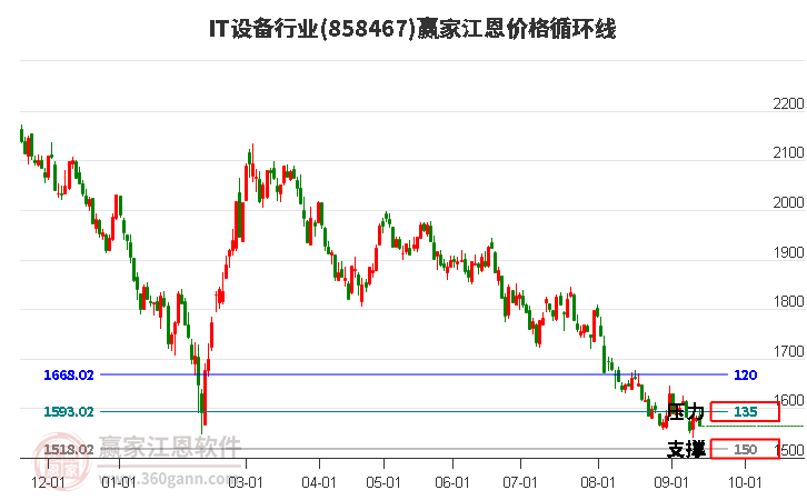 IT设备行业江恩价格循环线工具