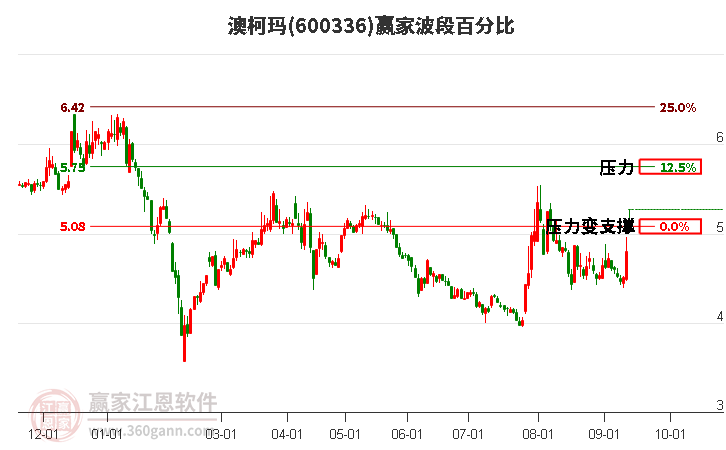 600336澳柯玛波段百分比工具