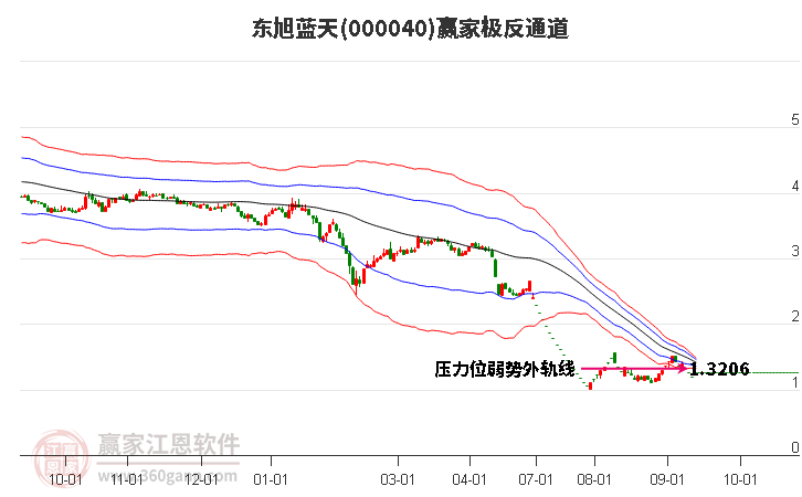 000040东旭蓝天 赢家极反通道工具