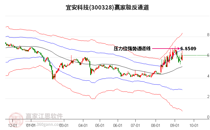 300328宜安科技赢家极反通道工具