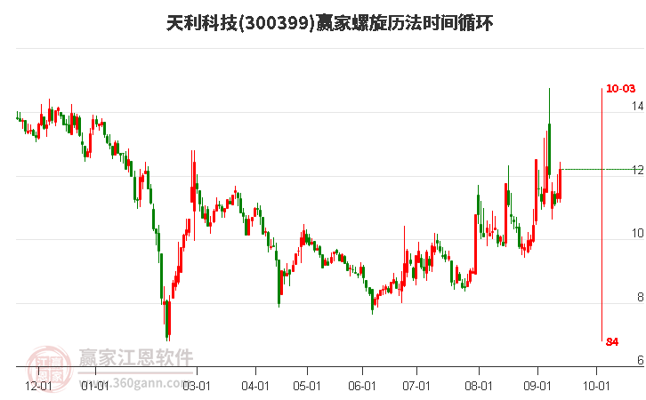 300399天利科技螺旋历法时间循环工具