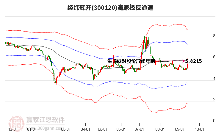 300120经纬辉开赢家极反通道工具