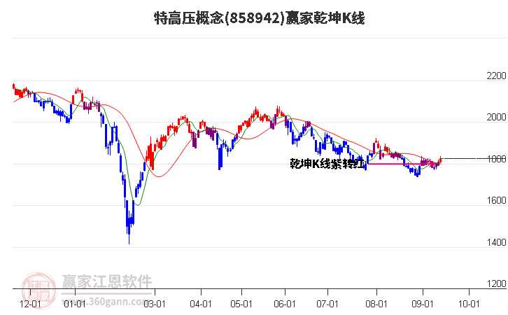 858942特高压赢家乾坤K线工具