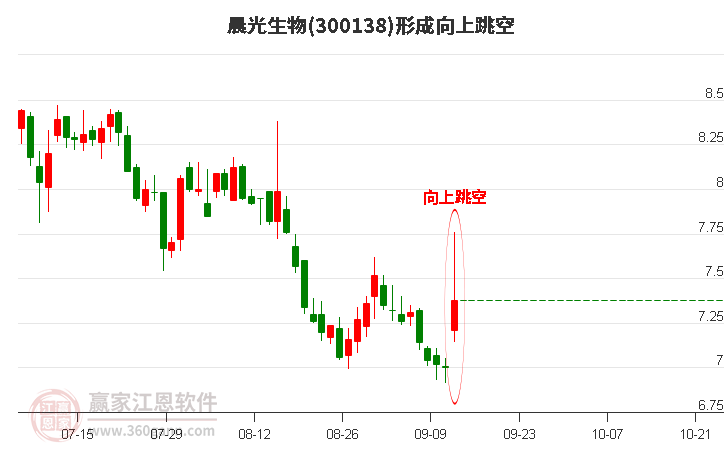 晨光生物形成向上跳空形态