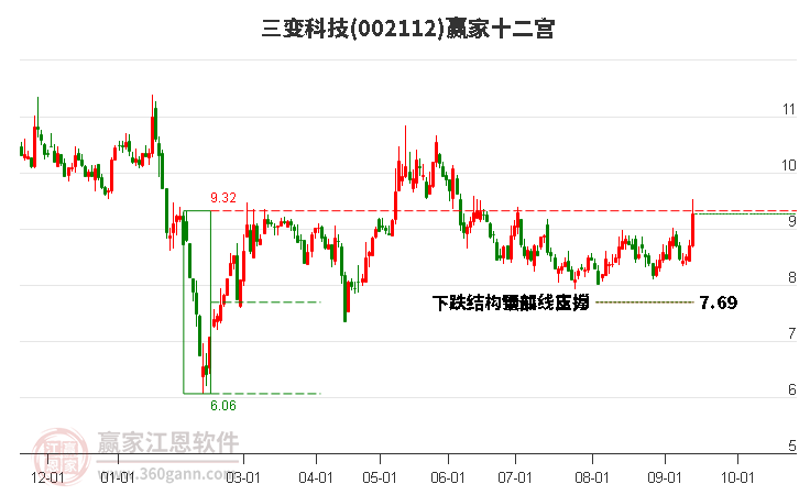 002112三变科技赢家十二宫工具