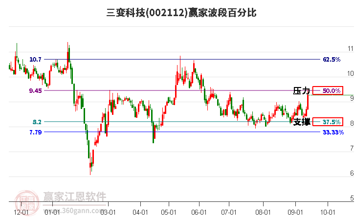 002112三变科技波段百分比工具