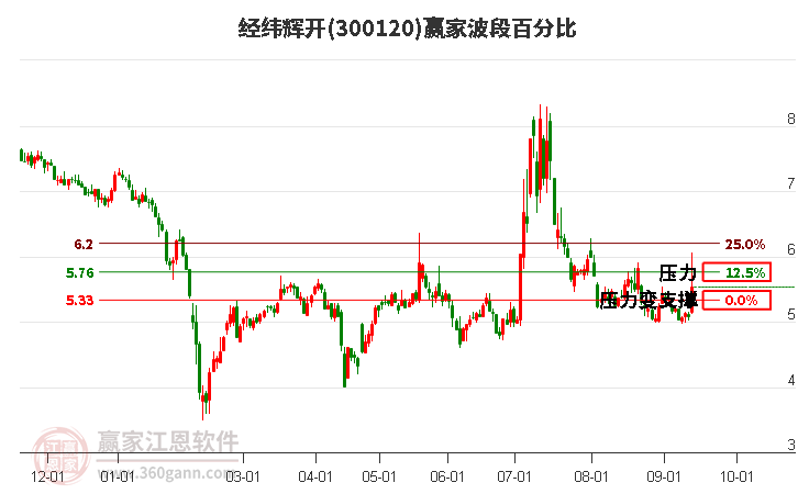 300120经纬辉开波段百分比工具