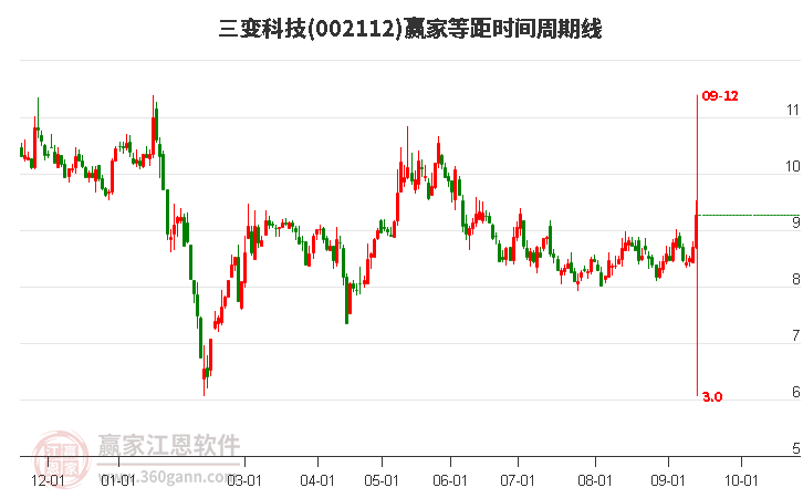 002112三变科技等距时间周期线工具