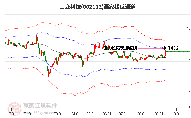 002112三变科技赢家极反通道工具