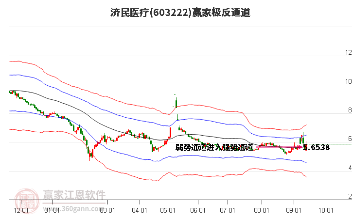 603222济民医疗赢家极反通道工具