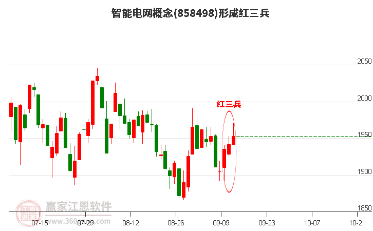 智能电网形成顶部红三兵形态