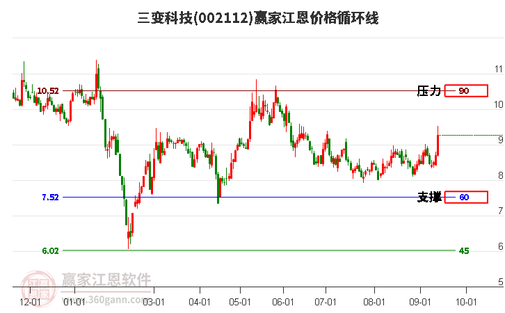 002112三变科技江恩价格循环线工具