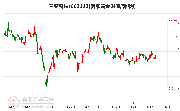 002112三变科技黄金时间周期线工具