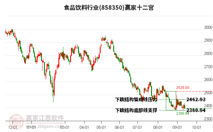 858350食品饮料赢家十二宫工具