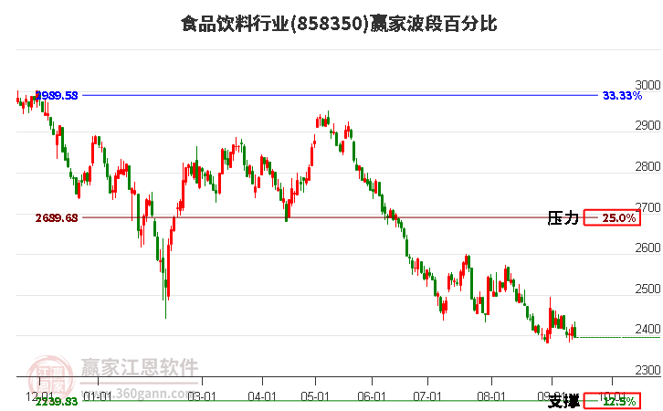 食品饮料行业赢家波段百分比工具