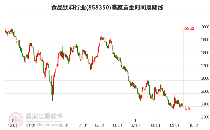 食品饮料行业黄金时间周期线工具