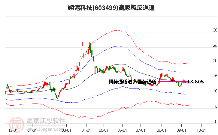 603499翔港科技赢家极反通道工具