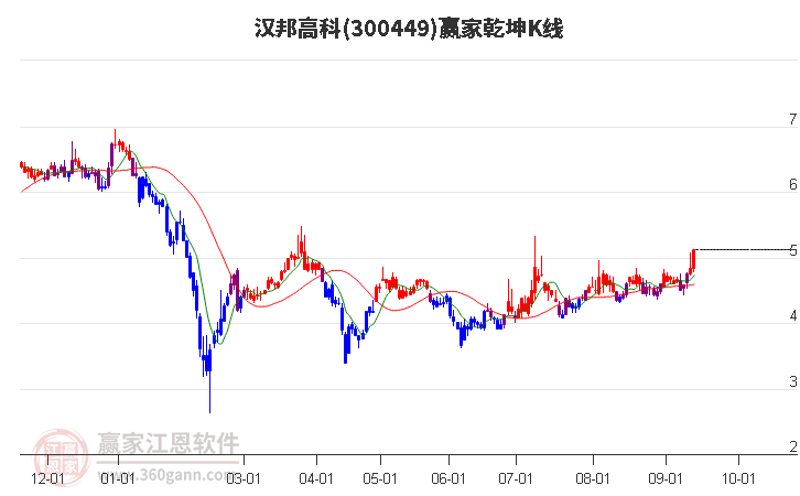 300449汉邦高科赢家乾坤K线工具