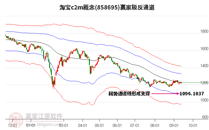 858695淘宝c2m赢家极反通道工具