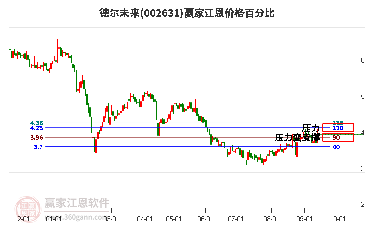 002631德尔未来江恩价格百分比工具