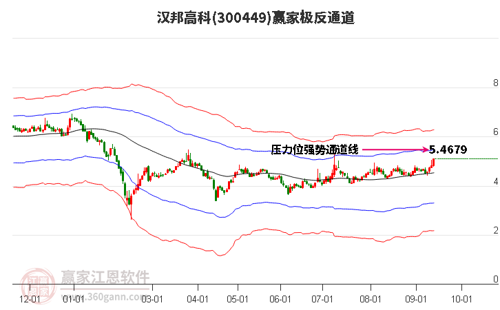 300449汉邦高科赢家极反通道工具