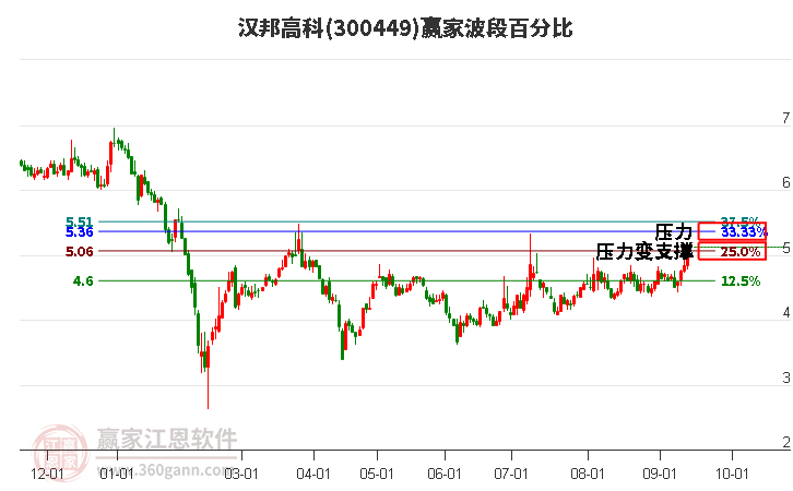 300449汉邦高科波段百分比工具