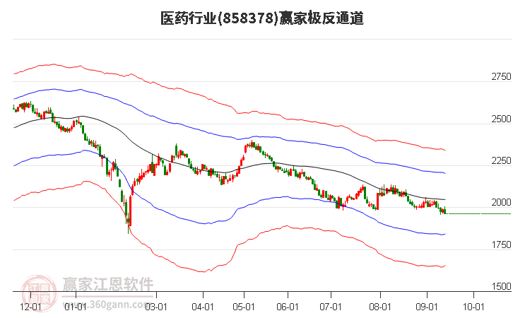 858378医药赢家极反通道工具