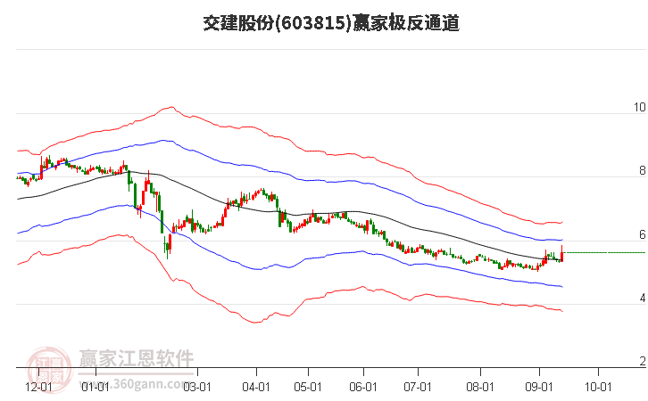 603815交建股份赢家极反通道工具