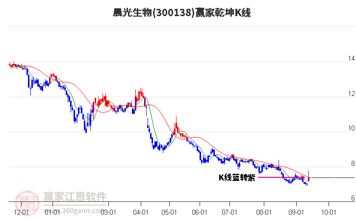 300138晨光生物赢家乾坤K线工具