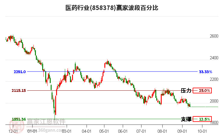 医药行业赢家波段百分比工具