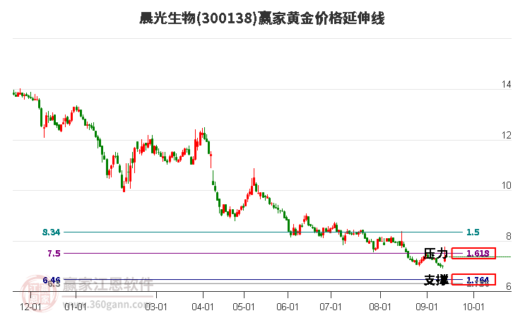 300138晨光生物黄金价格延伸线工具