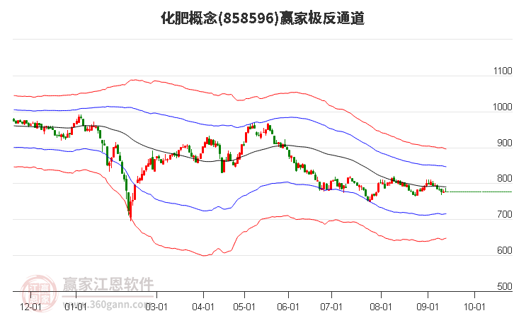 858596化肥赢家极反通道工具