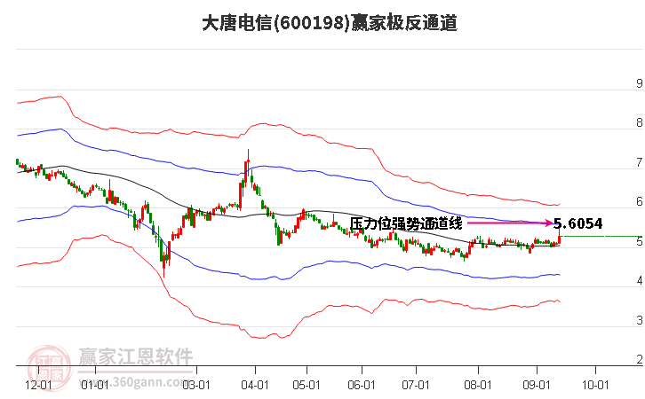 600198大唐电信赢家极反通道工具