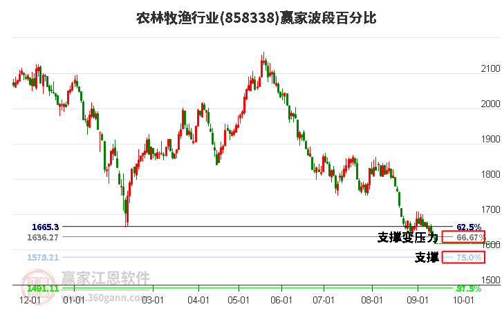 农林牧渔行业波段百分比工具