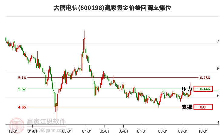 600198大唐电信黄金价格回调支撑位工具