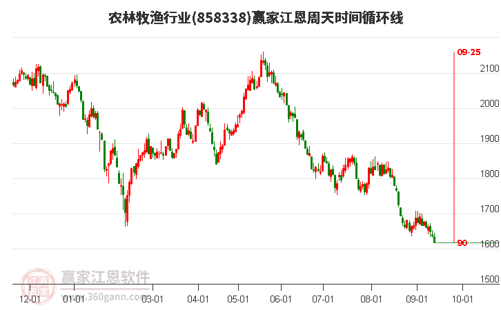 农林牧渔行业江恩周天时间循环线工具