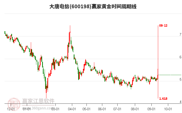 600198大唐电信黄金时间周期线工具