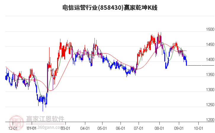 858430电信运营赢家乾坤K线工具