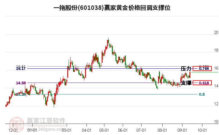 601038一拖股份黄金价格回调支撑位工具